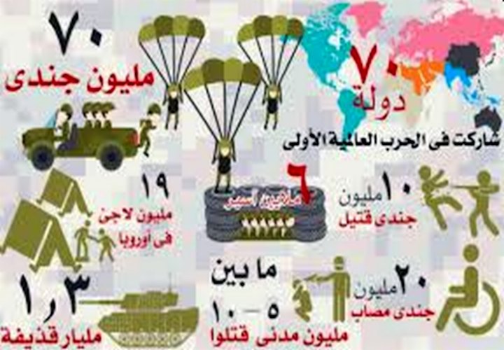 نشوب الحرب العالمية الأولى